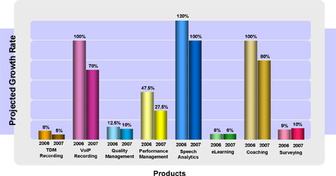 2006 Bar Chart 2006 Bar Chart